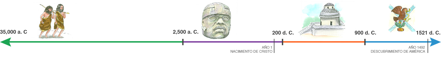 Periodos